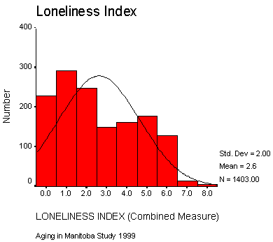 Loneliness Index Chart